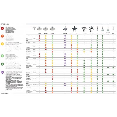 grado di stabilità rapportato al tipo di base scelto: dal n. 1 - minima - al n. 5 -massima